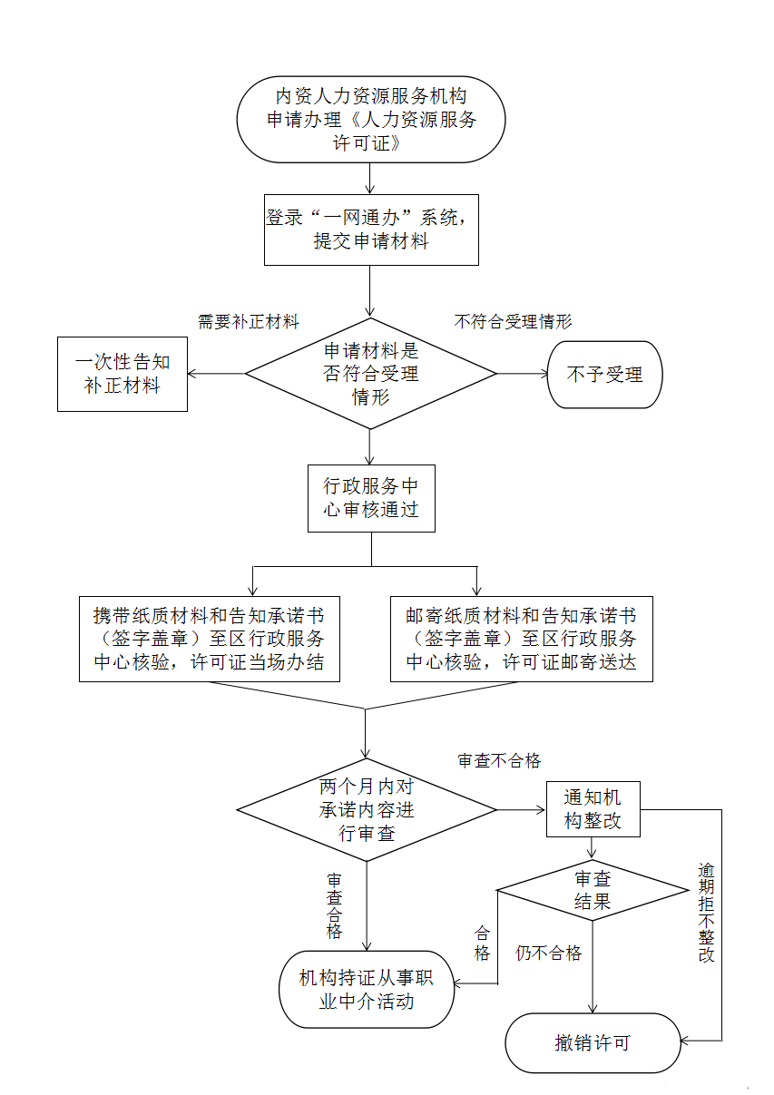 人力資源許可證辦理材料 人力資源許可證辦理材料